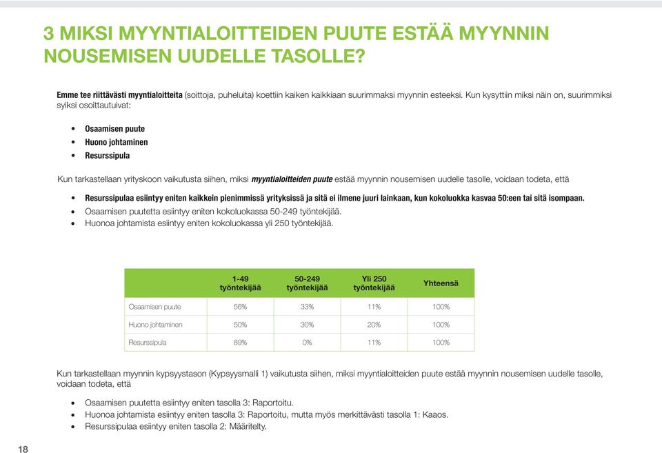 myynnin nousemisen uudelle tasolle, voidaan todeta, että Resurssipulaa esiintyy eniten kaikkein pienimmissä yrityksissä ja sitä ei ilmene juuri lainkaan, kun kokoluokka kasvaa 50:een tai sitä