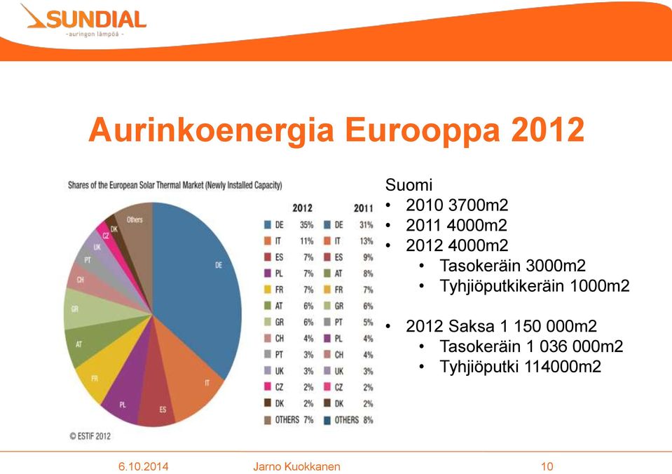 Tyhjiöputkikeräin 1000m2 2012 Saksa 1 150 000m2