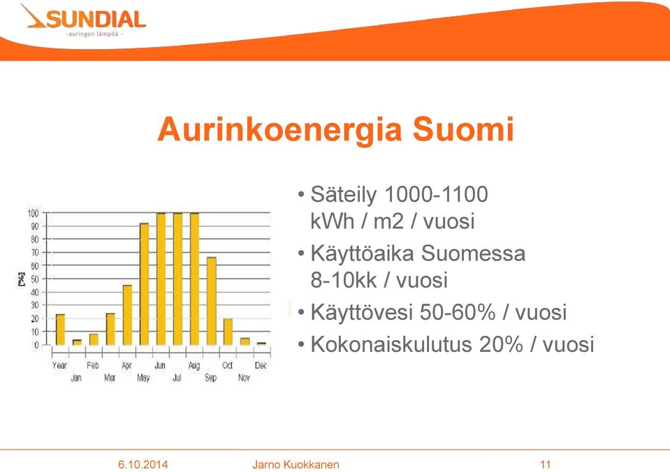 vuosi Käyttövesi 50-60% / vuosi