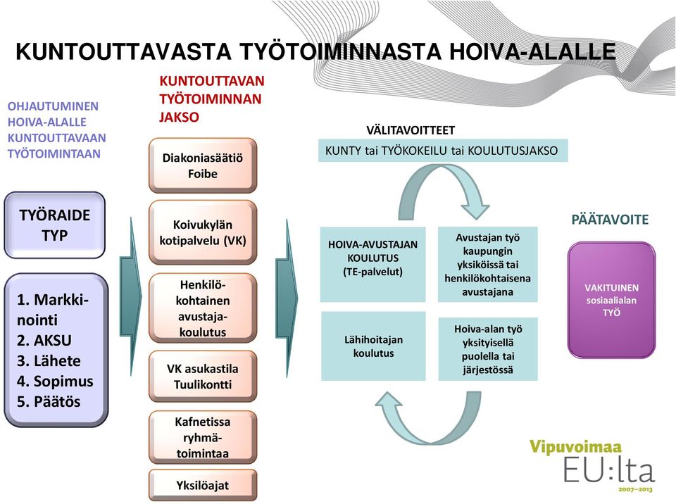 Päätös Koivukylän kotipalvelu (VK) Henkilökohtainen avustajakoulutus VK asukastila Tuulikontti Kafnetissa ryhmätoimintaa HOIVA-AVUSTAJAN KOULUTUS