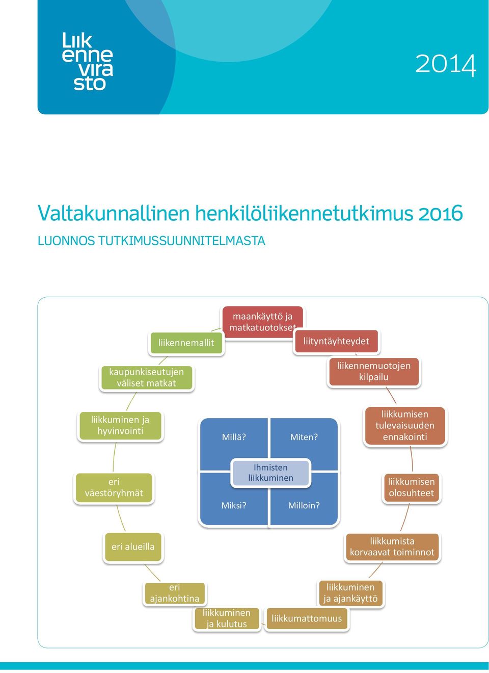 kaupunkiseutujen väliset matkat liikennemallit maankäyttö ja matkatuotokset liityntäyhteydet liikennemuotojen kilpailu liikkuminen ja hyvinvointi Millä? Miten?
