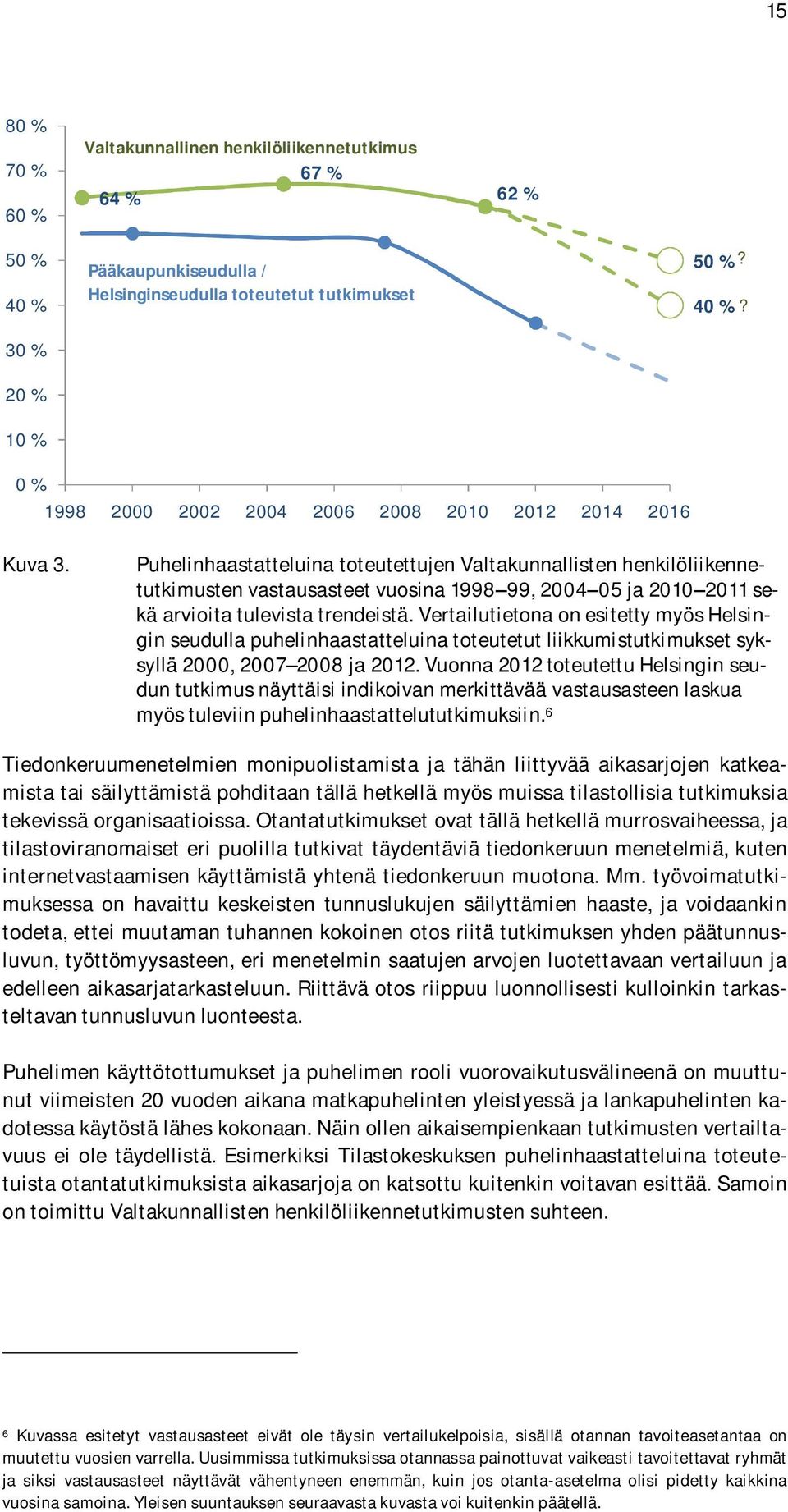 Vertailutietona on esitetty myös Helsingin seudulla puhelinhaastatteluina toteutetut liikkumistutkimukset syksyllä 2000, 2007 2008 ja 2012.