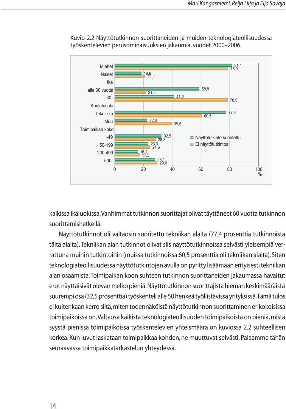 näyttötutkintoa 200-499 16,1 17,2 500-28,1 29,6 0 20 40 60 80 100 % 60,5 78,5 77,4 kaikissa ikäluokissa. Vanhimmat tutkinnon suorittajat olivat täyttäneet 60 vuotta tutkinnon suorittamishetkellä.