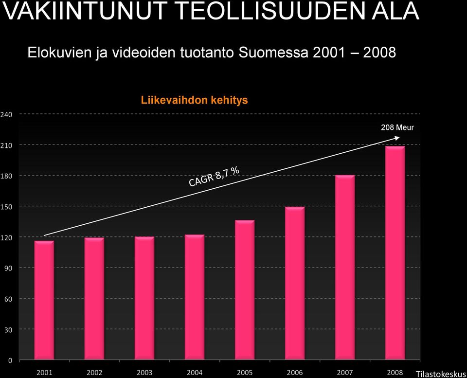 tuotanto Suomessa 2001 2008