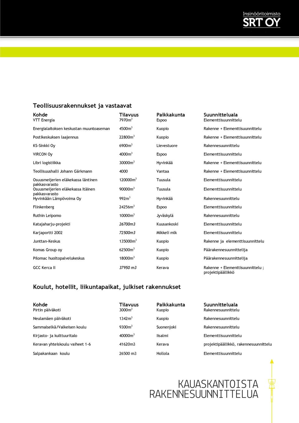 Teollisuushalli Johann Gärkmann 4000 Vantaa Rakenne + Elementtisuunnittelu Osuusmeijerien eläkekassa läntinen 120000m 3 Tuusula Elementtisuunnittelu pakkasvarasto Osuusmeijerien eläkekassa Itäinen