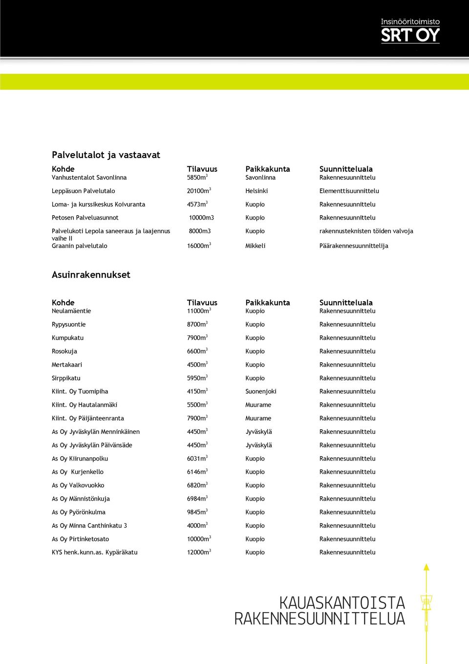 16000m 3 Mikkeli Päärakennesuunnittelija Asuinrakennukset Neulamäentie 11000m 3 Kuopio Rakennesuunnittelu Rypysuontie 8700m 3 Kuopio Rakennesuunnittelu Kumpukatu 7900m 3 Kuopio Rakennesuunnittelu