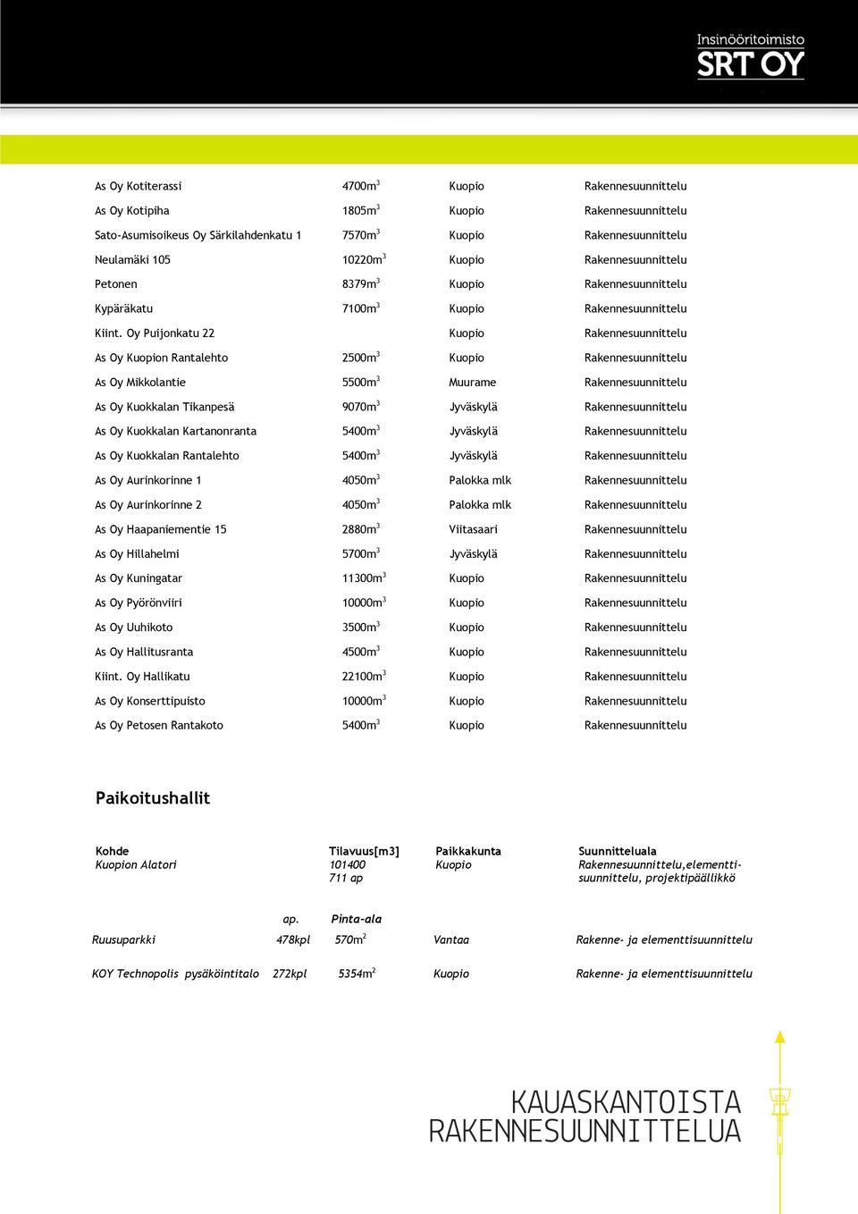 Oy Puijonkatu 22 Kuopio Rakennesuunnittelu As Oy Kuopion Rantalehto 2500m 3 Kuopio Rakennesuunnittelu As Oy Mikkolantie 5500m 3 Muurame Rakennesuunnittelu As Oy Kuokkalan Tikanpesä 9070m 3 Jyväskylä