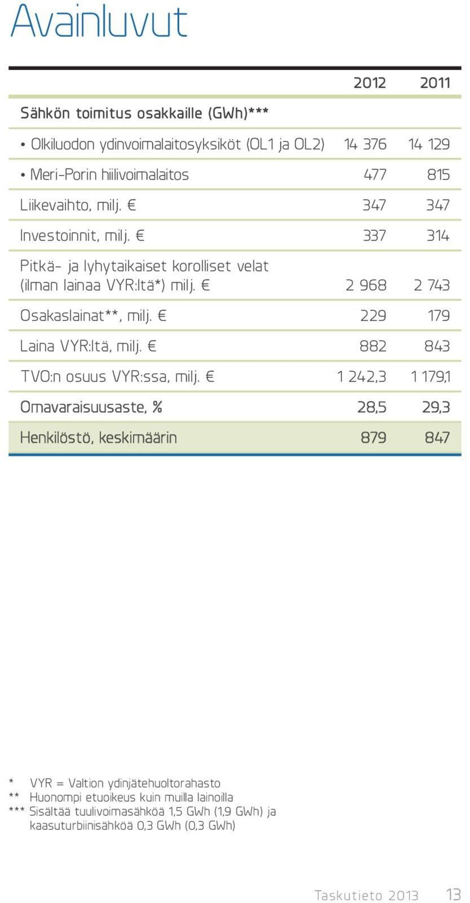 229 179 Laina VYR:ltä, milj. 882 843 TVO:n osuus VYR:ssa, milj.