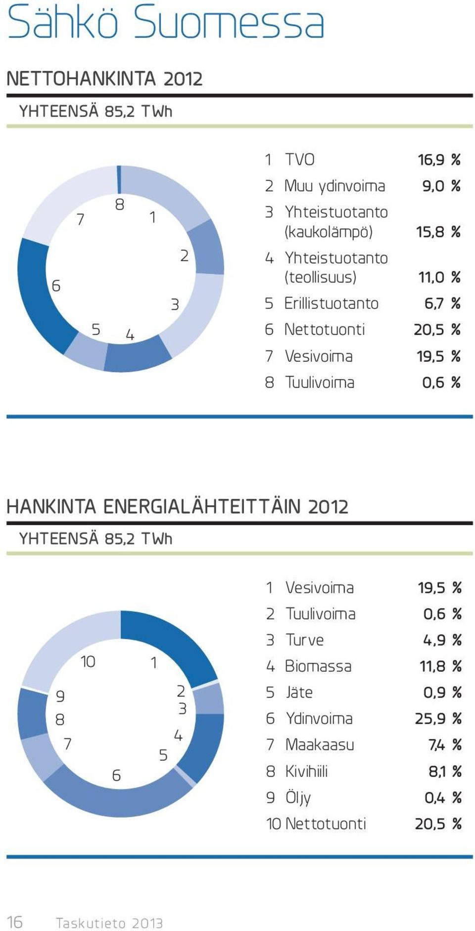 Tuulivoima 0,6 % Hankinta energialähteittäin 2012 Yhteensä 85,2 TWh 1 Vesivoima 19,5 % 2 Tuulivoima 0,6 % 9 8 7 10 6 1 2 3 4 5 3