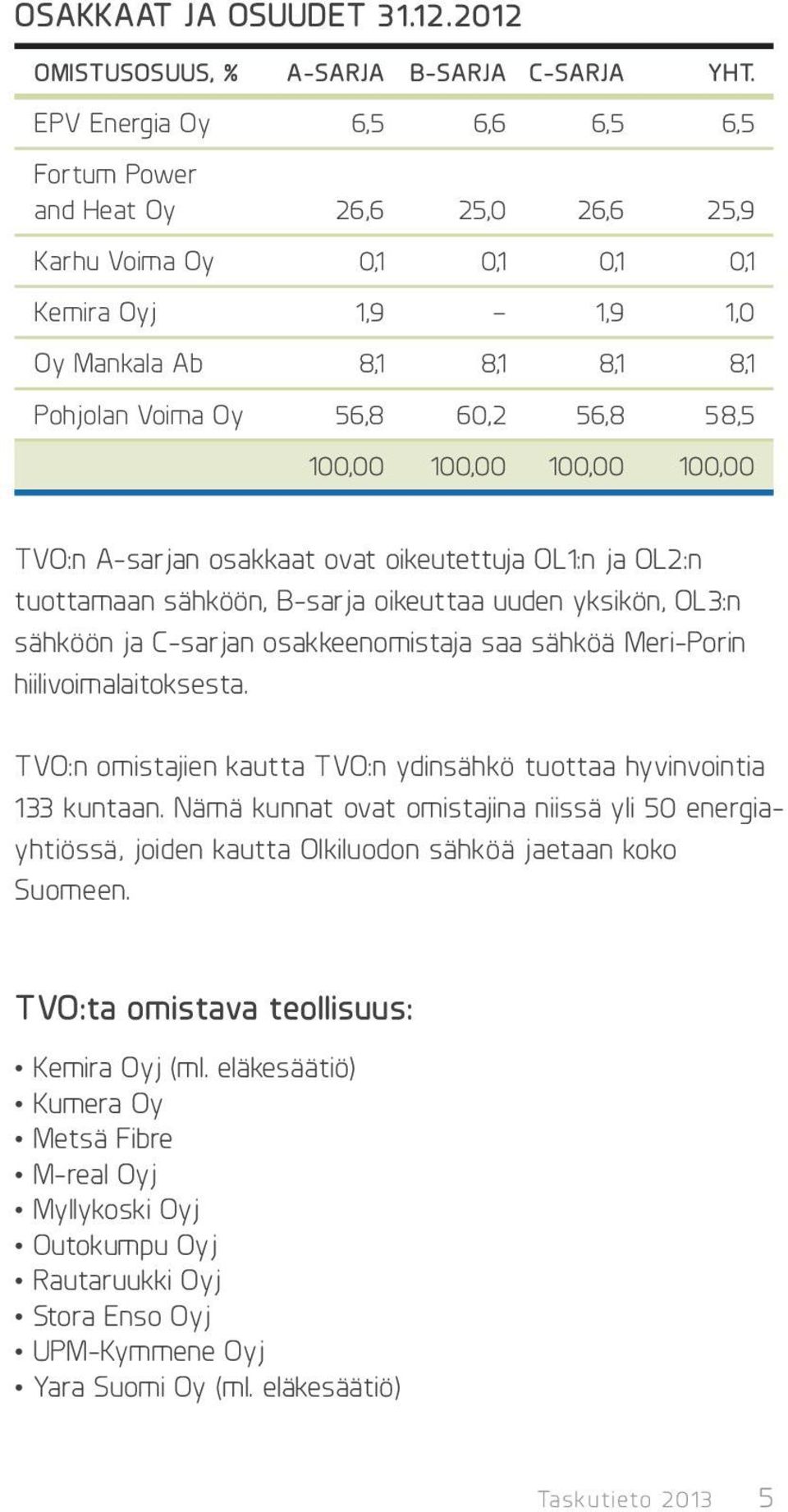 100,00 100,00 100,00 100,00 TVO:n A-sarjan osakkaat ovat oikeutettuja OL1:n ja OL2:n tuottamaan sähköön, B-sarja oikeuttaa uuden yksikön, OL3:n sähköön ja C-sarjan osakkeenomistaja saa sähköä