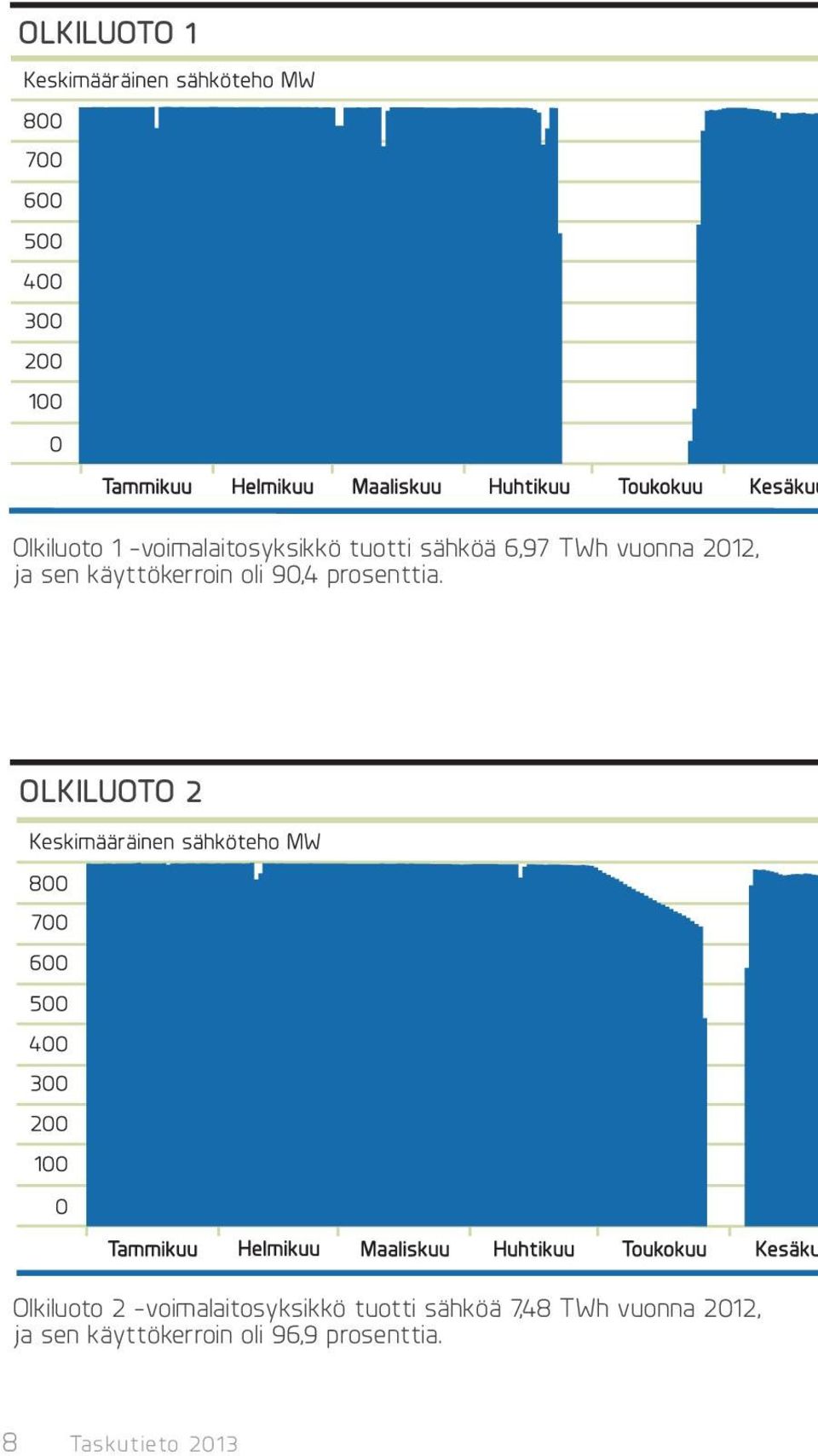 Olkiluoto 2 Olkiluoto 2 -voimalaitosyksikkö tuotti sähköä 7,48