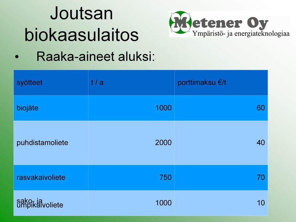 biojäte 1000 60 puhdistamoliete 2000 40