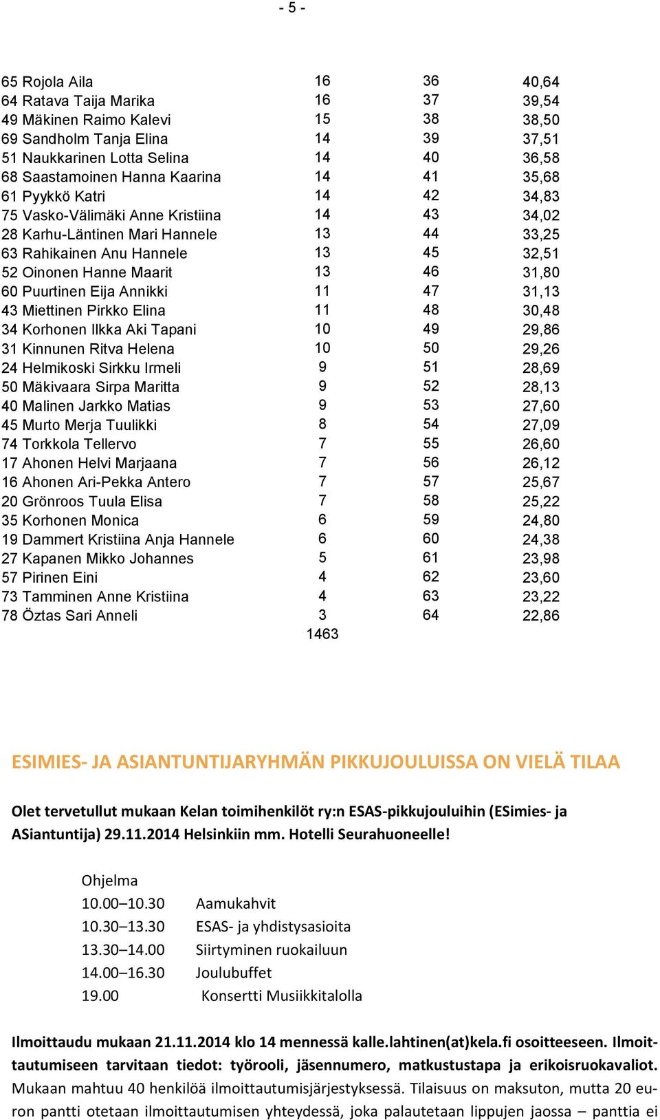 13 46 31,80 60 Puurtinen Eija Annikki 11 47 31,13 43 Miettinen Pirkko Elina 11 48 30,48 34 Korhonen Ilkka Aki Tapani 10 49 29,86 31 Kinnunen Ritva Helena 10 50 29,26 24 Helmikoski Sirkku Irmeli 9 51