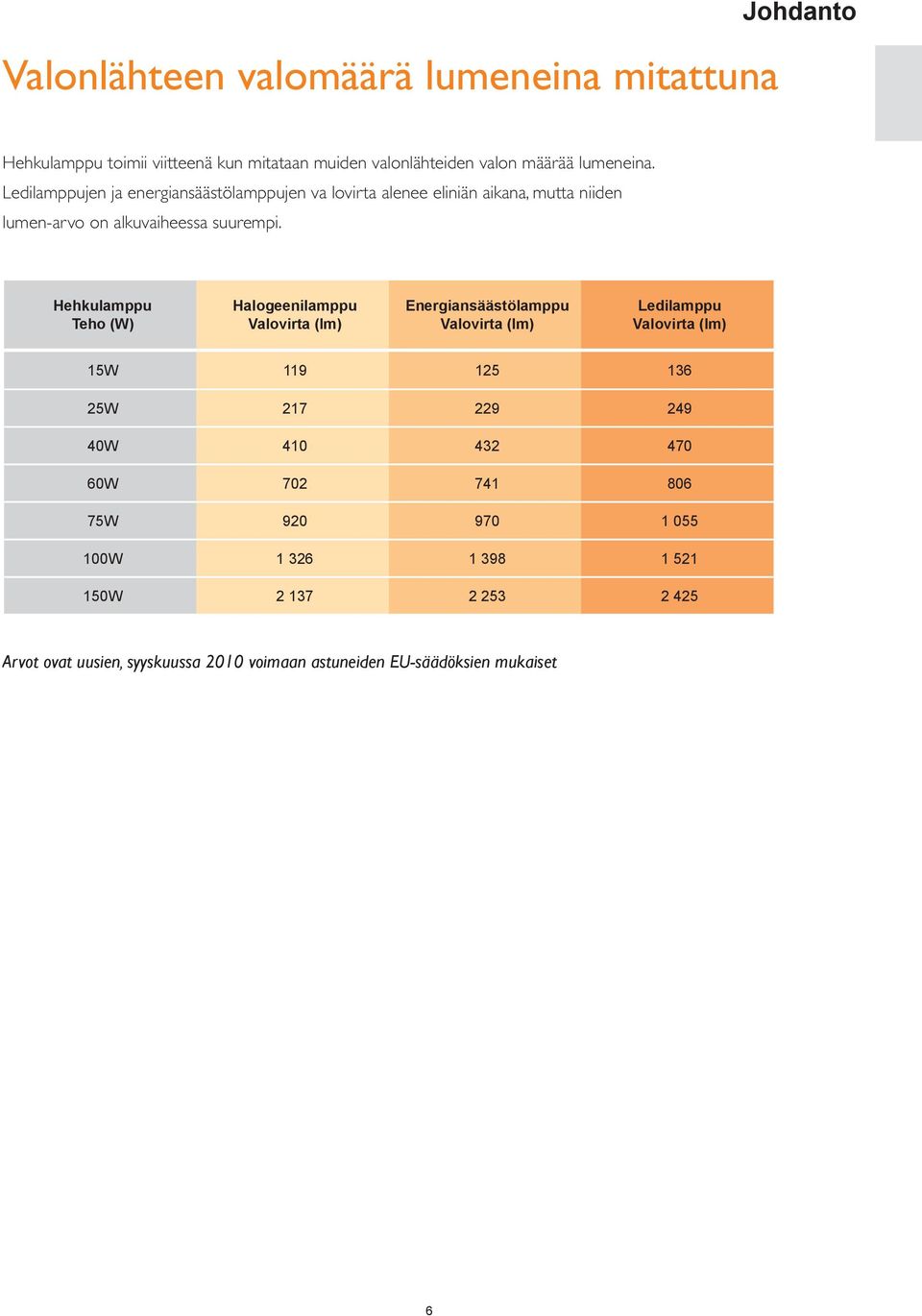 Hehkulamppu Teho (W) Halogeenilamppu Valovirta (lm) Energiansäästölamppu Valovirta (lm) Ledilamppu Valovirta (lm) 15W 119 125 136 25W 217 229 249