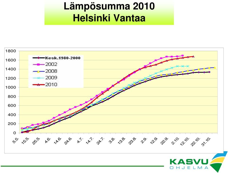 Lämpösumma 2010 Helsinki Vantaa 24.6. 4.7. 14.