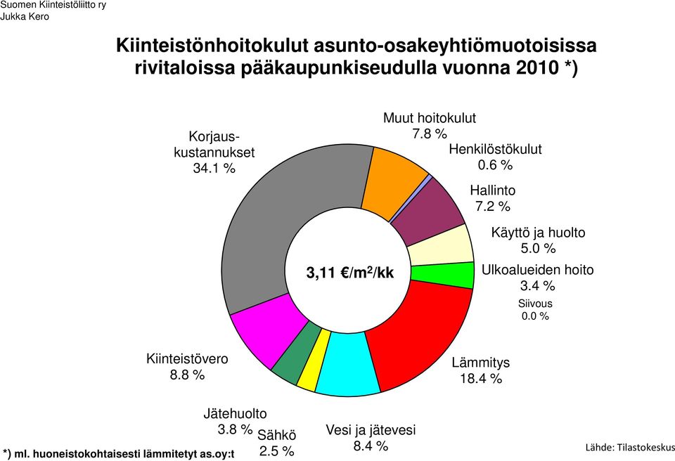 0 % 3.4 % 0.0 % 8.8 % 18.4 % *) ml.