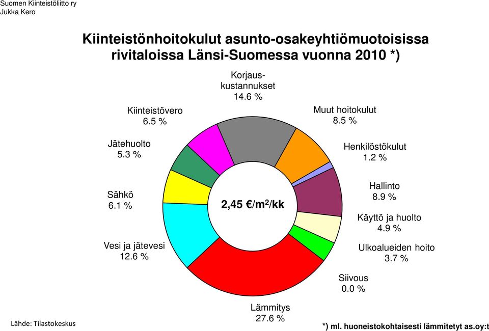 6 % 2,45 /m 2 /kk 0.0 % 8.9 % 4.9 % 3.7 % 27.