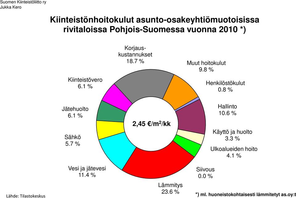 4 % 2,45 /m 2 /kk 23.6 % 0.0 % 10.6 % 3.3 % 4.