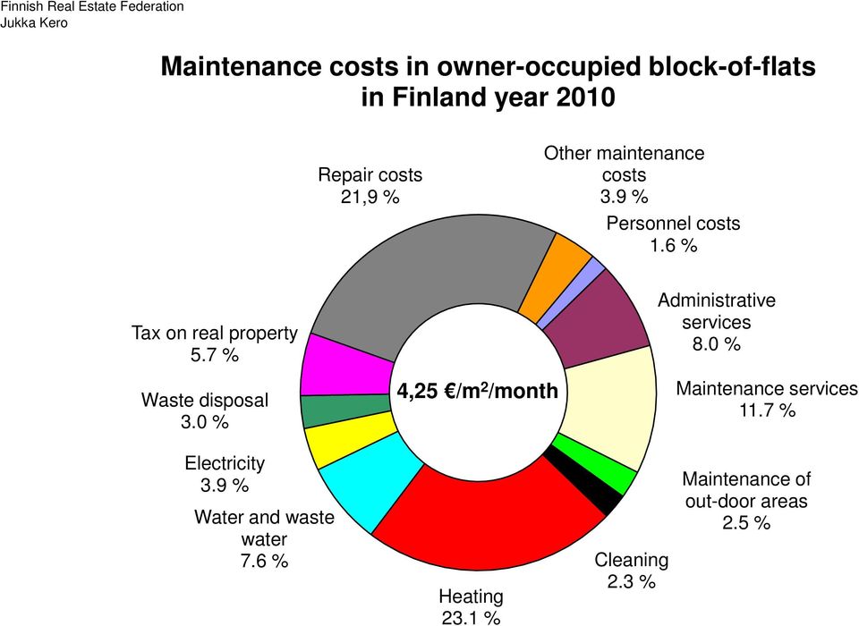 7 % Waste disposal 3.0 % 4,25 /m 2 /month Administrative services 8.0 % Maintenance services 11.