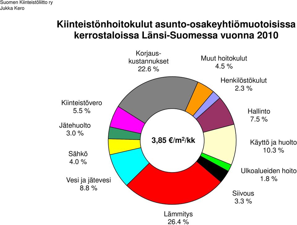 8 % 22.6 % 3,85 /m 2 /kk 26.