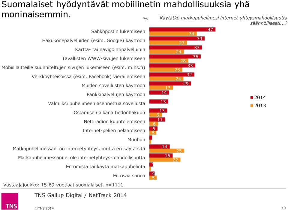 Facebook) vierailemiseen Muiden sovellusten käyttöön Pankkipalvelujen käyttöön Valmiiksi puhelimeen asennettua sovellusta Ostamisen aikana tiedonhakuun Nettiradion kuuntelemiseen Internet-pelien