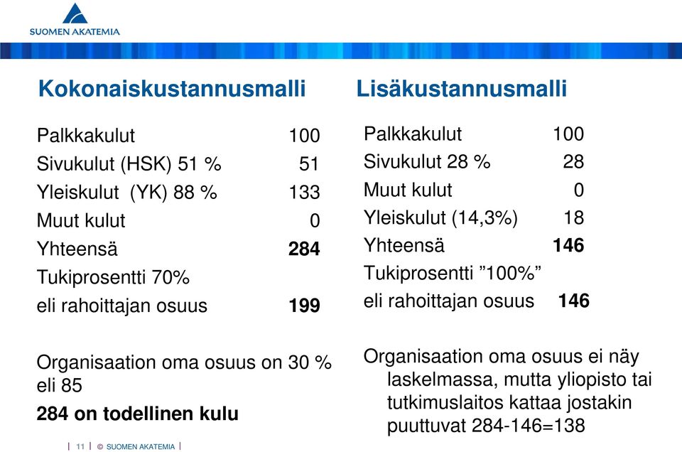 (14,3%) 18 Yhteensä 146 Tukiprosentti 100% eli rahoittajan osuus 146 Organisaation oma osuus on 30 % eli 85 284 on