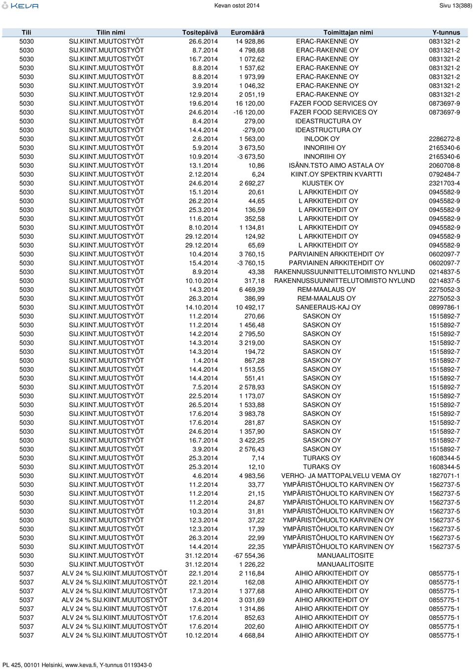 9.2014 1 046,32 ERAC-RAKENNE OY 0831321-2 5030 SIJ.KIINT.MUUTOSTYÖT 12.9.2014 2 051,19 ERAC-RAKENNE OY 0831321-2 5030 SIJ.KIINT.MUUTOSTYÖT 19.6.2014 16 120,00 FAZER FOOD SERVICES OY 0873697-9 5030 SIJ.