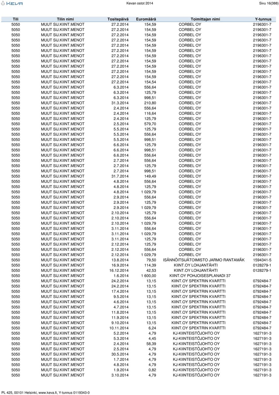 3.2014 210,80 CORBEL OY 2196301-7 5050 MUUT SIJ.KIINT.MENOT 2.4.2014 556,64 CORBEL OY 2196301-7 5050 MUUT SIJ.KIINT.MENOT 2.4.2014 116,64 CORBEL OY 2196301-7 5050 MUUT SIJ.KIINT.MENOT 2.4.2014 125,79 CORBEL OY 2196301-7 5050 MUUT SIJ.
