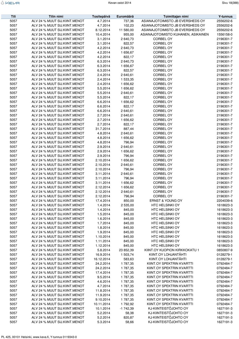 KIINT.MENOT 3.1.2014 2 640,73 CORBEL OY 2196301-7 5057 ALV 24 % MUUT SIJ.KIINT.MENOT 3.1.2014 822,57 CORBEL OY 2196301-7 5057 ALV 24 % MUUT SIJ.KIINT.MENOT 4.2.2014 2 640,73 CORBEL OY 2196301-7 5057 ALV 24 % MUUT SIJ.KIINT.MENOT 4.2.2014 1 656,67 CORBEL OY 2196301-7 5057 ALV 24 % MUUT SIJ.