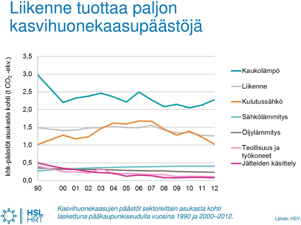 päästöt sektoreittain asukasta kohti