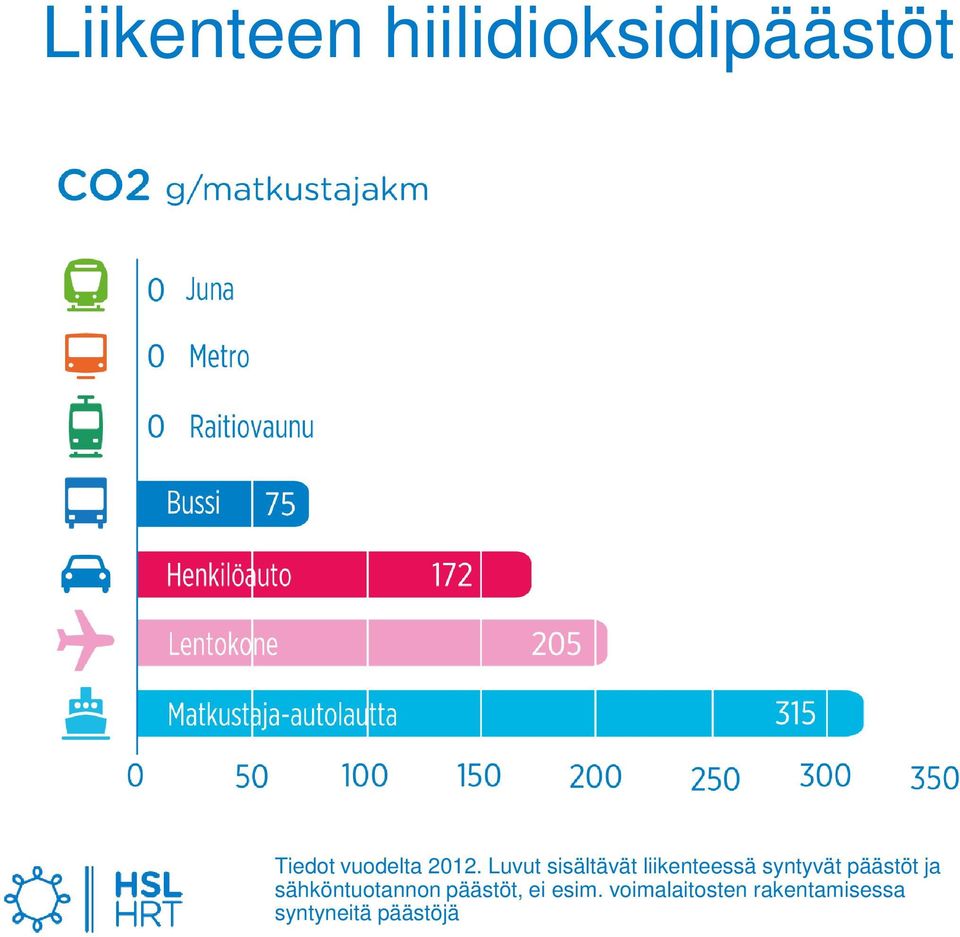 Luvut sisältävät liikenteessä syntyvät päästöt