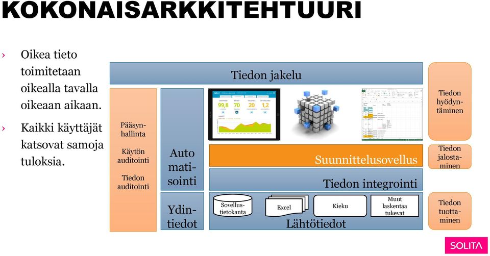 Pääsynhallinta Käytön auditointi auditointi Auto matisointi Suunnittelusovellus