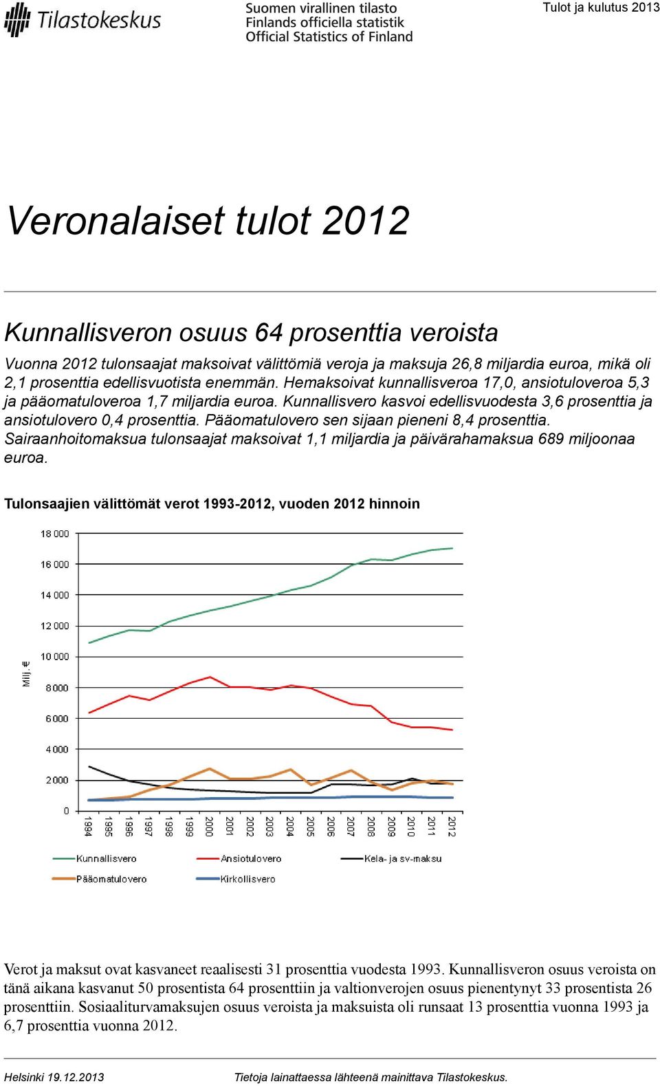 Kunnallisvero kasvoi edellisvuodesta 3,6 prosenttia ja ansiotulovero 0,4 prosenttia. Pääomatulovero sen sijaan pieneni 8,4 prosenttia.