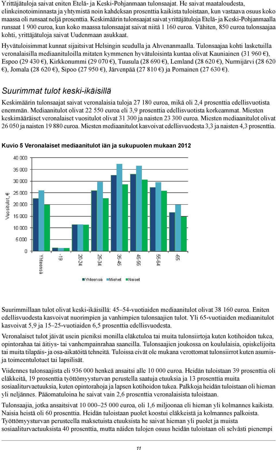 Keskimäärin tulonsaajat saivat yrittäjätuloja Etelä- ja Keski-Pohjanmaalla runsaat 1 900 euroa, kun koko maassa tulonsaajat saivat niitä 1 160 euroa.