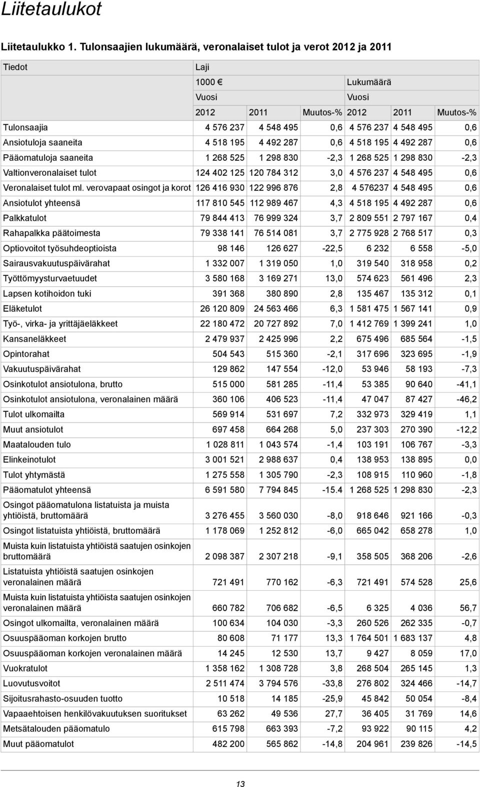 0,6 Ansiotuloja saaneita 4 518 195 4 492 287 0,6 4 518 195 4 492 287 0,6 Pääomatuloja saaneita 1 268 525 1 298 830-2,3 1 268 525 1 298 830-2,3 Valtionveronalaiset tulot 124 402 125 120 784 312 3,0 4