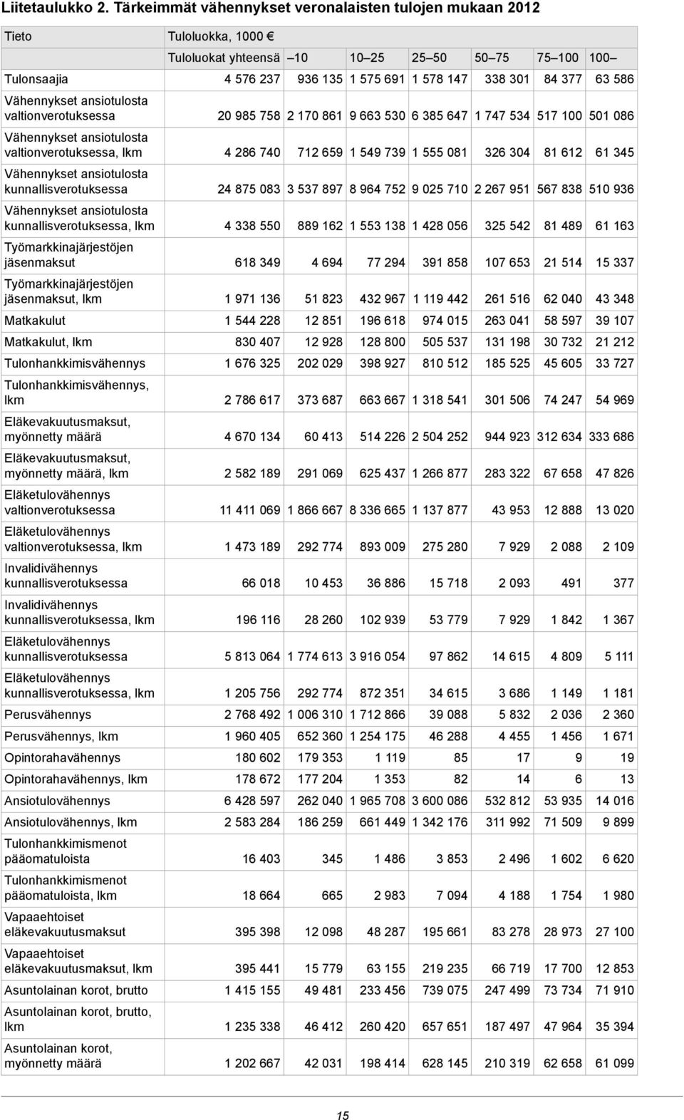 586 Vähennykset ansiotulosta valtionverotuksessa 20 985 758 2 170 861 9 663 530 6 385 647 1 747 534 517 100 501 086 Vähennykset ansiotulosta valtionverotuksessa, lkm 4 286 740 712 659 1 549 739 1 555