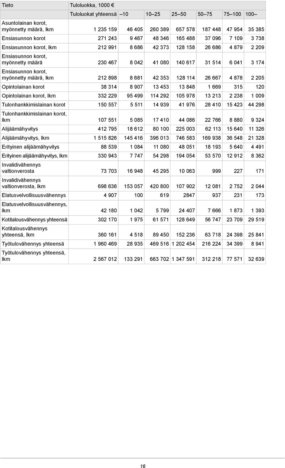 Ensiasunnon korot, myönnetty määrä, lkm 212 898 8 681 42 353 128 114 26 667 4 878 2 205 Opintolainan korot 38 314 8 907 13 453 13 848 1 669 315 120 Opintolainan korot, lkm 332 229 95 499 114 292 105