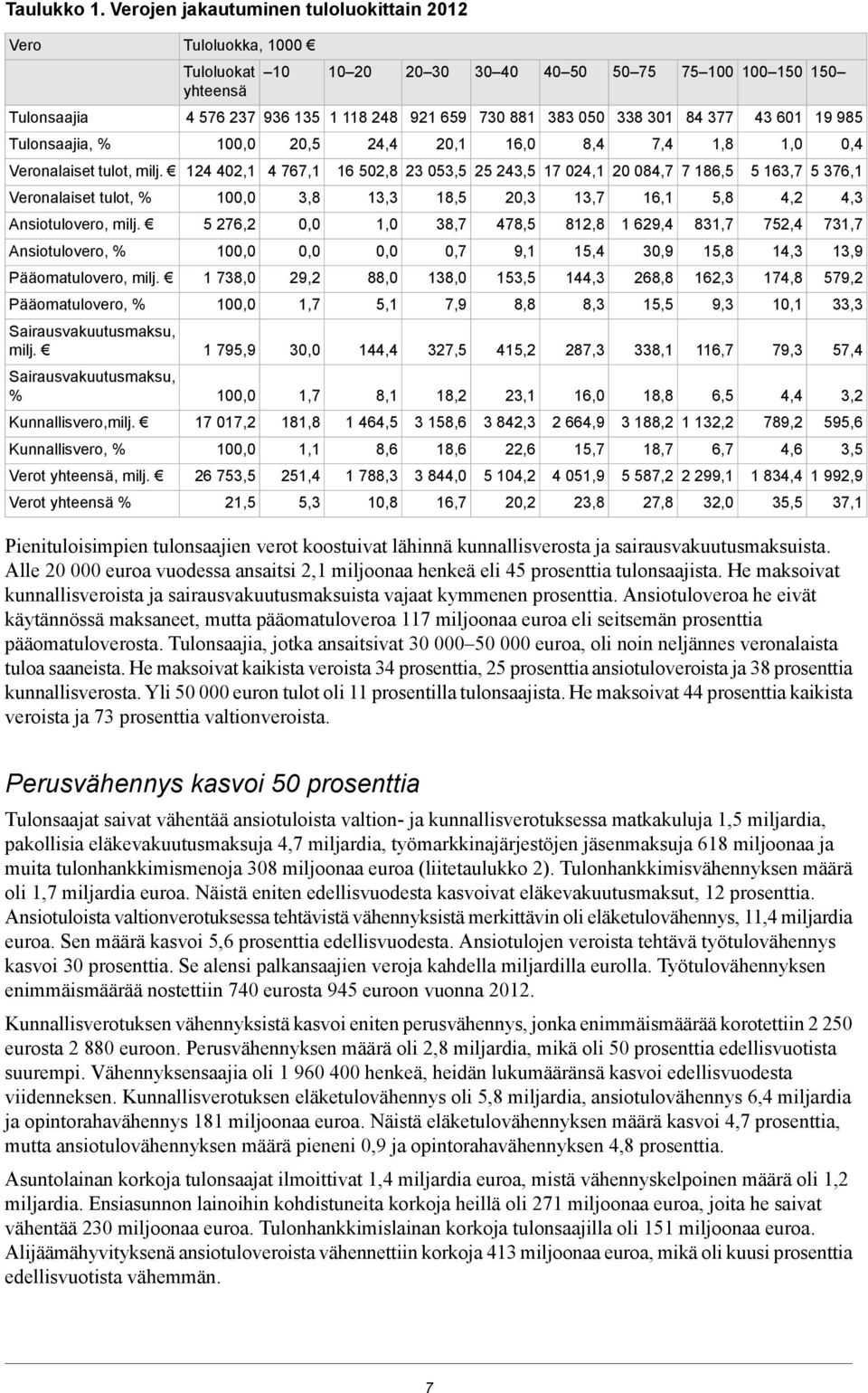 338 301 84 377 43 601 19 985 Tulonsaajia, % 100,0 20,5 24,4 20,1 16,0 8,4 7,4 1,8 1,0 0,4 Veronalaiset tulot, milj.