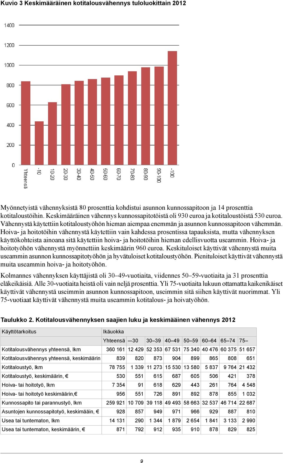 Hoiva- ja hoitotöihin vähennystä käytettiin vain kahdessa prosentissa tapauksista, mutta vähennyksen käyttökohteista ainoana sitä käytettiin hoiva- ja hoitotöihin hieman edellisvuotta useammin.
