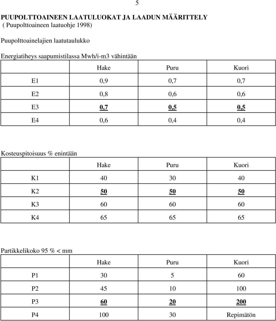 0,7 E2 0,8 0,6 0,6 E3 0,7 0,5 0,5 E4 0,6 0,4 0,4 Kosteuspitoisuus % enintään K1 40 30 40 K2 50