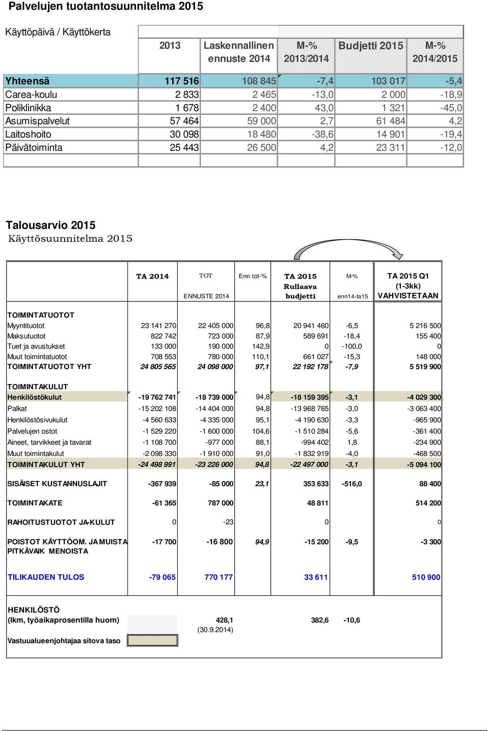 Talousarvio 2015 Käyttösuunnitelma 2015 TA 2014 TOT Enn tot-% TA 2015 M-% TA 2015 Q1 Rullaava (1-3kk) ENNUSTE 2014 budjetti enn14-ta15 VAHVISTETAAN TOIMINTATUOTOT Myyntituotot 23 141 270 22 405 000
