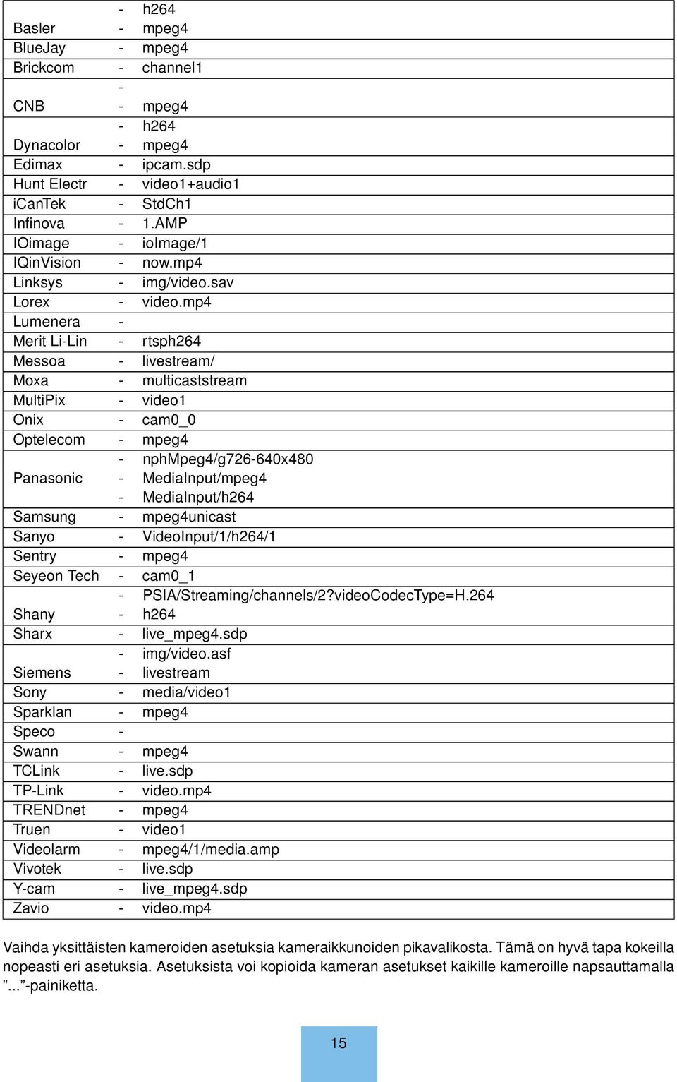 mp4 Lumenera - Merit Li-Lin - rtsph264 Messoa - livestream/ Moxa - multicaststream MultiPix - video1 Onix - cam0_0 Optelecom - mpeg4 - nphmpeg4/g726-640x480 Panasonic - MediaInput/mpeg4 -