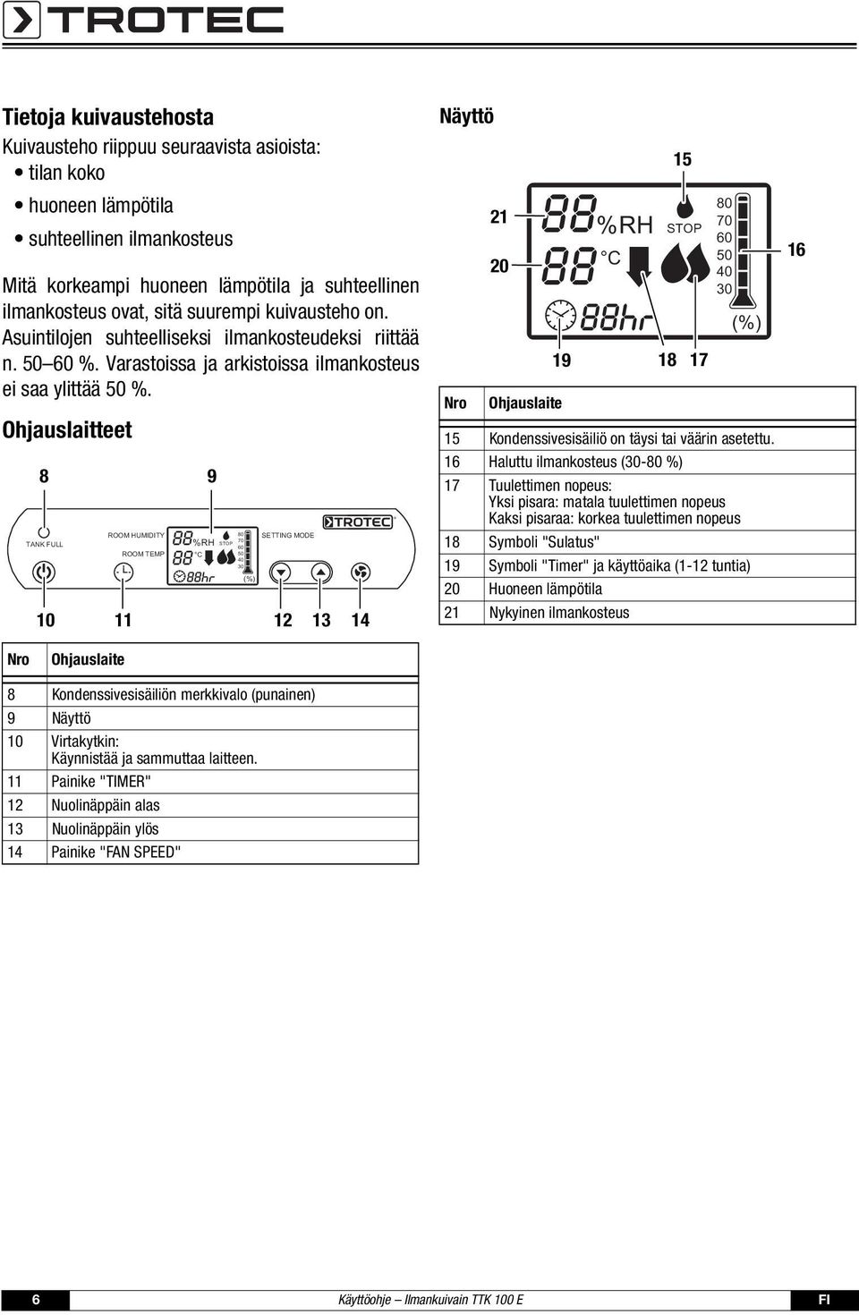 Ohjauslaitteet 8 TANK FULL 10 9 ROOM HUMIDITY 88 80 88 %RH 70 STOP 60 ROOM TEMP C C 50 40 30 (%) SETTING MODE 11 12 13 14 Näyttö Nro 21 20 Ohjauslaite 88 88 %RH C 19 80 70 STOP 60 C 50 16 18 15 17 40