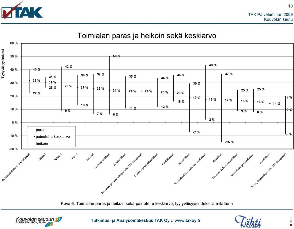 17 % 16 % 16 % 9 % 8 % 14 % 19 % 10 % 0 % -10 % -20 % paras painotettu keskiarvo heikoin -7 % -15 %