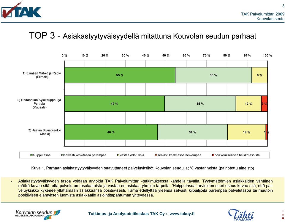 Parhaan asiakastyytyväisyyden saavuttaneet palveluyksiköt Kouvolan seudulla; % vastanneista (painotettu aineisto) Asiakastyytyväisyyden tasoa voidaan arvioida TAK Palvelumittari -tutkimuksessa