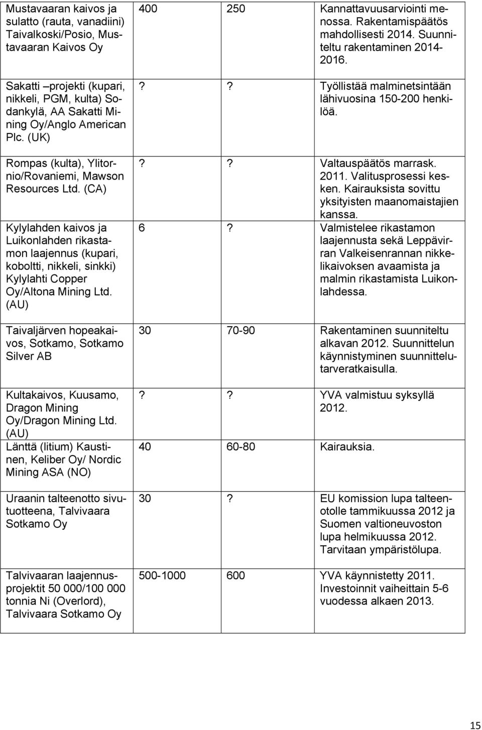 (AU) Taivaljärven hopeakaivos, Sotkamo, Sotkamo Silver AB Kultakaivos, Kuusamo, Dragon Mining Oy/Dragon Mining Ltd.