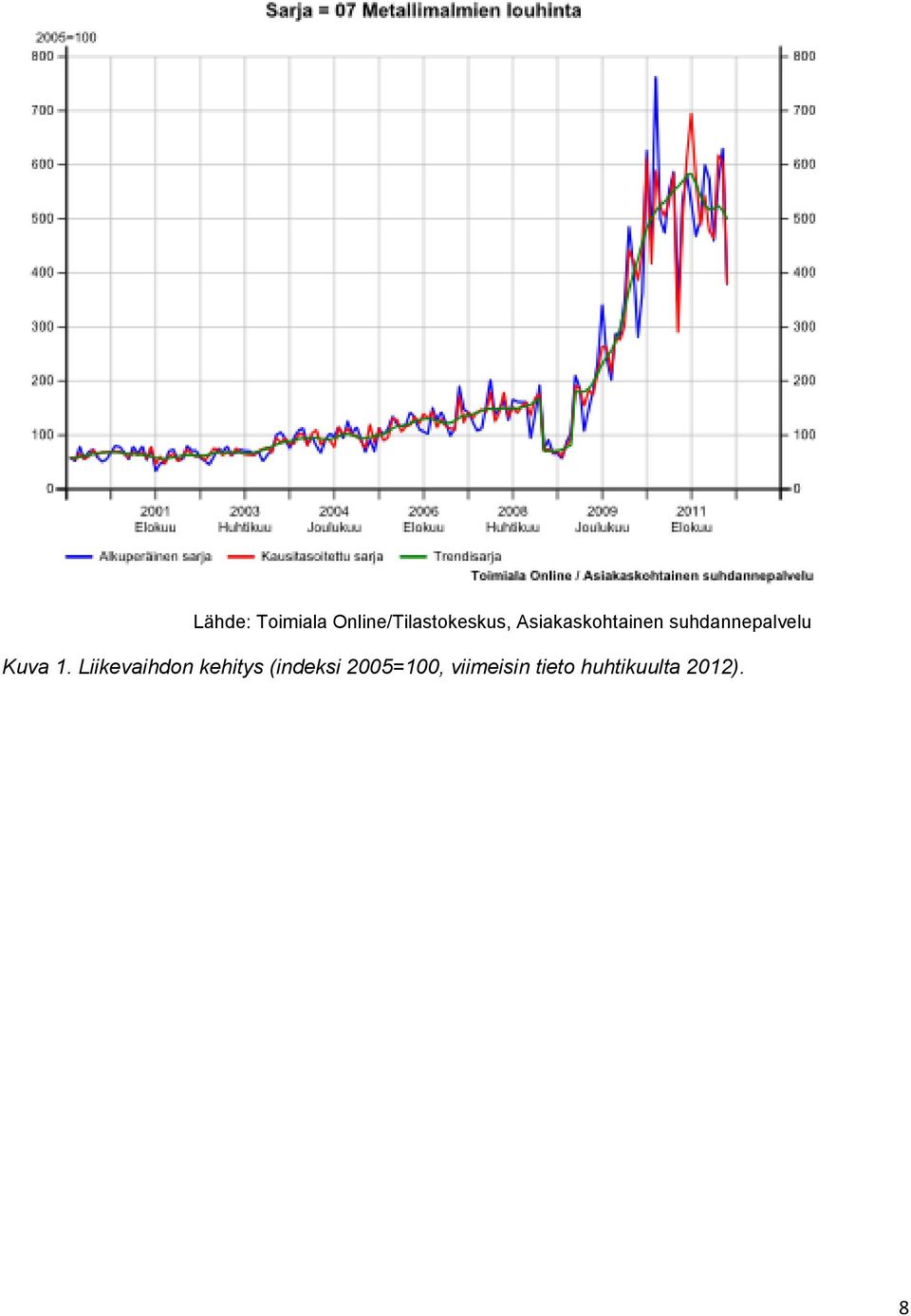 1. Liikevaihdon kehitys (indeksi