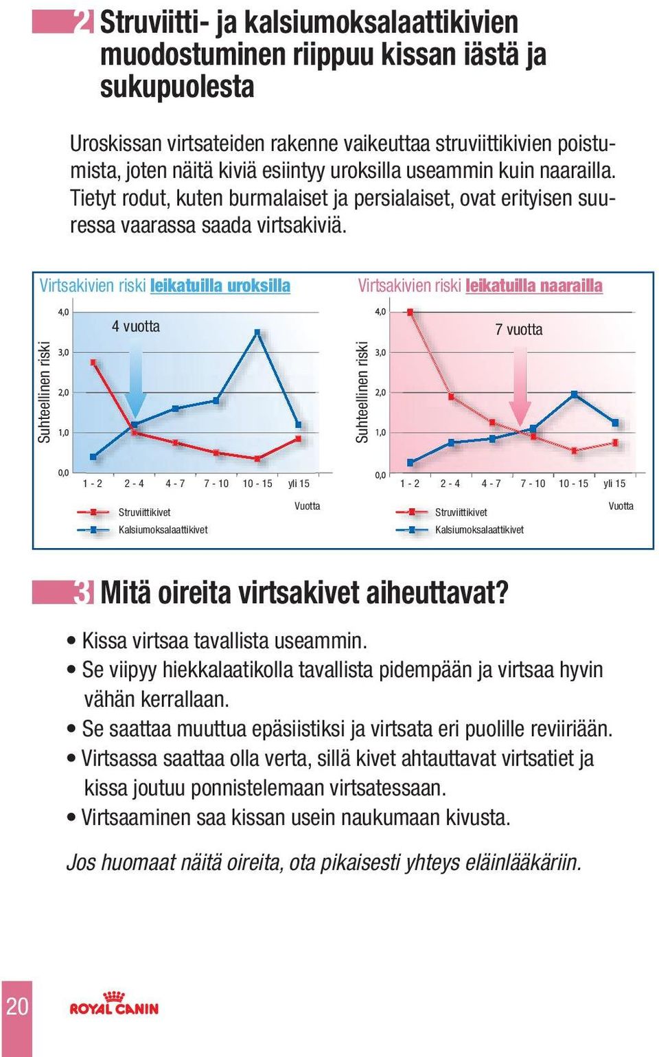 Virtsakivien riski leikatuilla uroksilla Virtsakivien riski leikatuilla naarailla 4 vuotta 7 vuotta Suhteellinen riski Suhteellinen riski 1-2 2-4 4-7 7-10 10-15 yli 15 1-2 2-4 4-7 7-10 10-15 yli 15