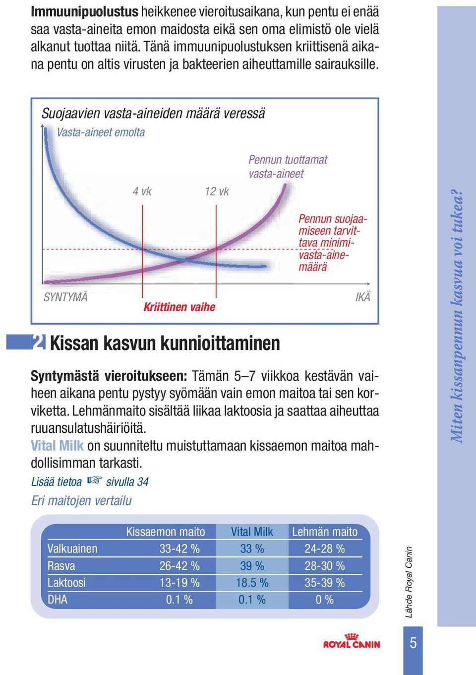 Suojaavien vasta-aineiden määrä veressä Vasta-aineet emolta SYNTYMÄ 4 vk 12 vk Kriittinen vaihe 2 Kissan kasvun kunnioittaminen Pennun tuottamat vasta-aineet Pennun suojaamiseen tarvittava