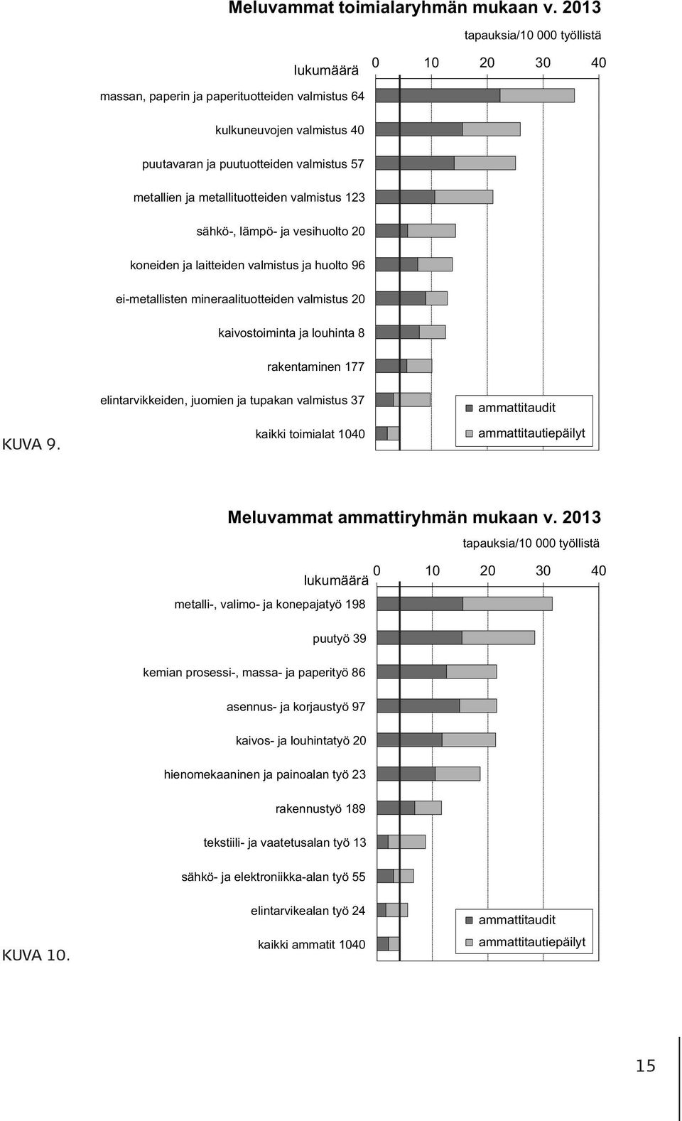 metallituotteiden valmistus 123 sähkö-, lämpö- ja vesihuolto 20 koneiden ja laitteiden valmistus ja huolto 96 ei-metallisten mineraalituotteiden valmistus 20 kaivostoiminta ja louhinta 8 rakentaminen